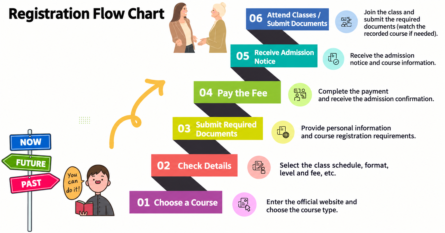 Registration Flow Chart: 01 Choose a Course, 02 Check Details, 03 Submit Required Documents, 04 Pay the Fee, 05 Receive Admission Notice, 06 Attend Classes / Submit Documents